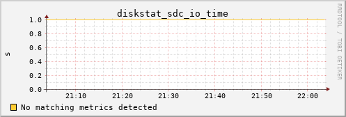 calypso30 diskstat_sdc_io_time