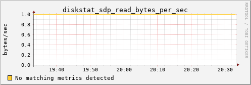 calypso30 diskstat_sdp_read_bytes_per_sec