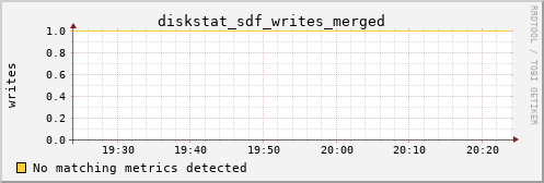 calypso30 diskstat_sdf_writes_merged