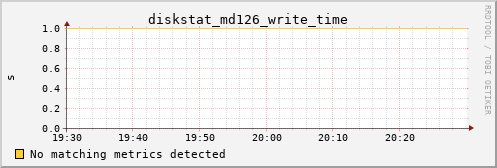 calypso31 diskstat_md126_write_time