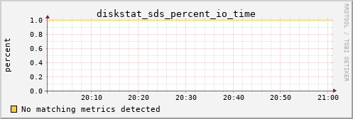 calypso31 diskstat_sds_percent_io_time