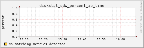 calypso31 diskstat_sdw_percent_io_time
