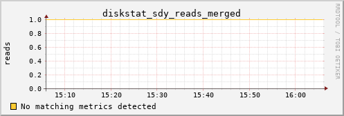 calypso31 diskstat_sdy_reads_merged