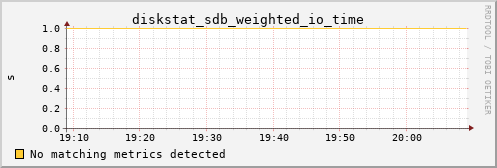 calypso31 diskstat_sdb_weighted_io_time