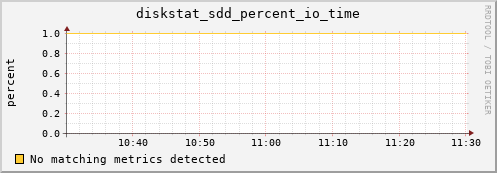 calypso31 diskstat_sdd_percent_io_time