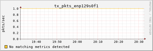 calypso31 tx_pkts_enp129s0f1