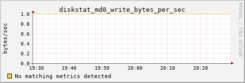 calypso31 diskstat_md0_write_bytes_per_sec