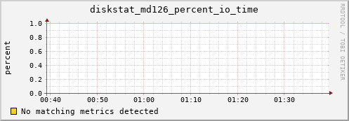calypso32 diskstat_md126_percent_io_time