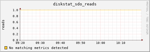 calypso32 diskstat_sdo_reads