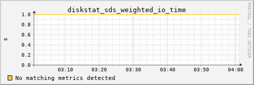 calypso32 diskstat_sds_weighted_io_time