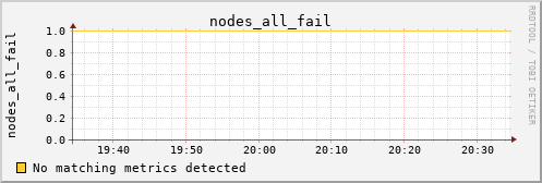 calypso33 nodes_all_fail