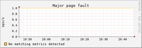 calypso33 vm_pgmajfault