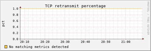 calypso33 tcp_retrans_percentage