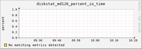 calypso33 diskstat_md126_percent_io_time
