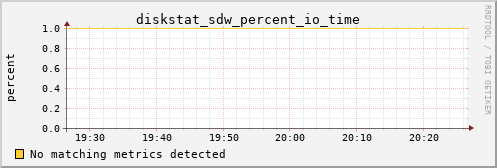 calypso33 diskstat_sdw_percent_io_time