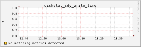 calypso33 diskstat_sdy_write_time