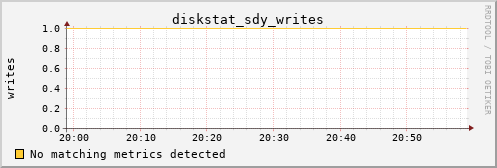 calypso33 diskstat_sdy_writes