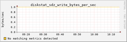 calypso33 diskstat_sdz_write_bytes_per_sec