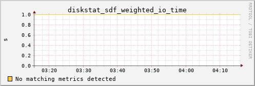 calypso33 diskstat_sdf_weighted_io_time