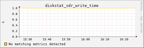 calypso33 diskstat_sdr_write_time