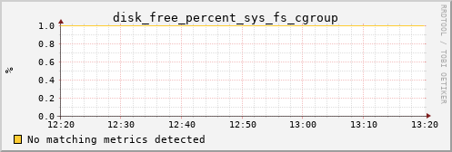 calypso33 disk_free_percent_sys_fs_cgroup