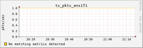 calypso33 tx_pkts_ens1f1