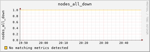 calypso33 nodes_all_down