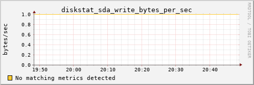 calypso33 diskstat_sda_write_bytes_per_sec