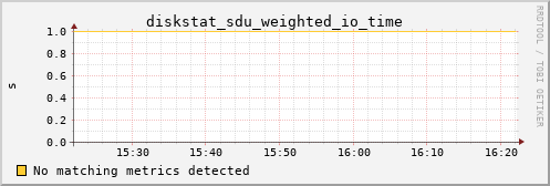 calypso34 diskstat_sdu_weighted_io_time