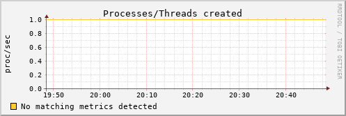 calypso34 procs_created