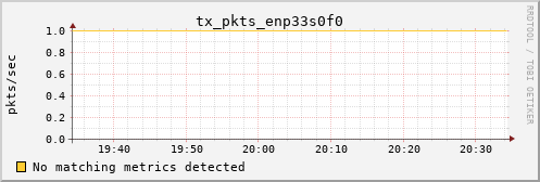 calypso34 tx_pkts_enp33s0f0