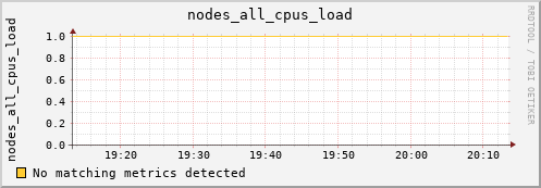 calypso34 nodes_all_cpus_load