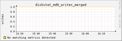 calypso35 diskstat_md0_writes_merged