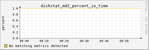 calypso35 diskstat_md2_percent_io_time