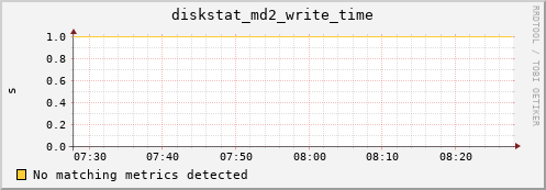 calypso35 diskstat_md2_write_time