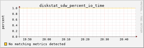 calypso35 diskstat_sdw_percent_io_time