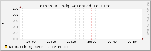 calypso35 diskstat_sdg_weighted_io_time