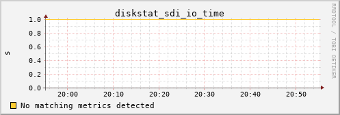 calypso35 diskstat_sdi_io_time