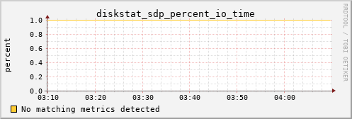 calypso35 diskstat_sdp_percent_io_time