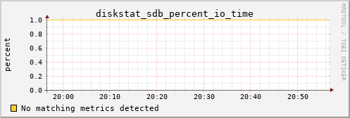 calypso35 diskstat_sdb_percent_io_time