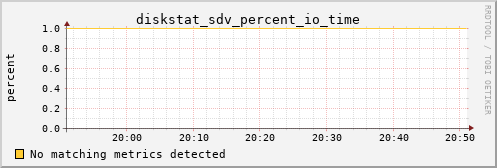 calypso36 diskstat_sdv_percent_io_time