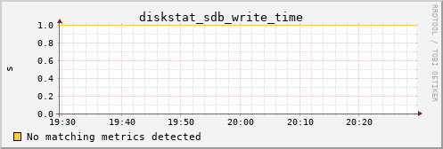calypso36 diskstat_sdb_write_time