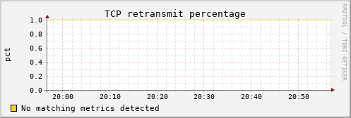 calypso37 tcp_retrans_percentage