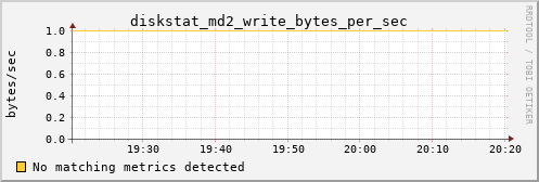 calypso37 diskstat_md2_write_bytes_per_sec