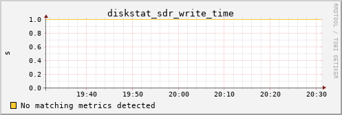 calypso37 diskstat_sdr_write_time