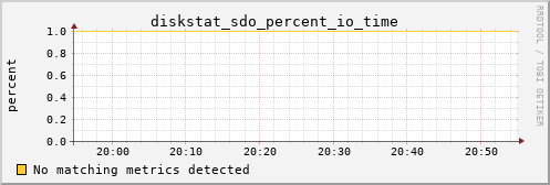 calypso37 diskstat_sdo_percent_io_time