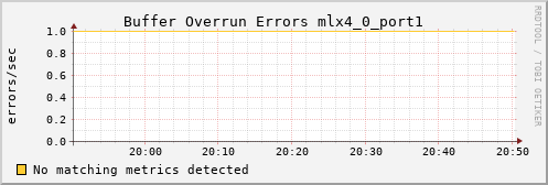 calypso38 ib_excessive_buffer_overrun_errors_mlx4_0_port1