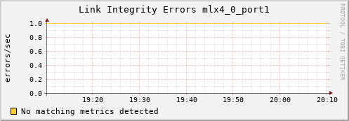 calypso38 ib_local_link_integrity_errors_mlx4_0_port1