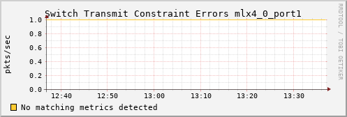 calypso38 ib_port_xmit_constraint_errors_mlx4_0_port1