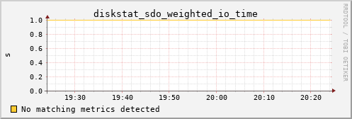 calypso38 diskstat_sdo_weighted_io_time